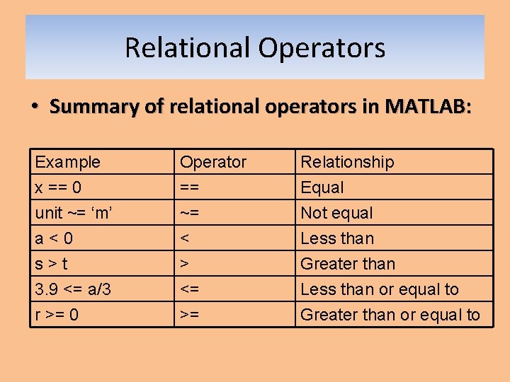 Relational Operators • Summary of relational operators in MATLAB: Example x == 0 unit