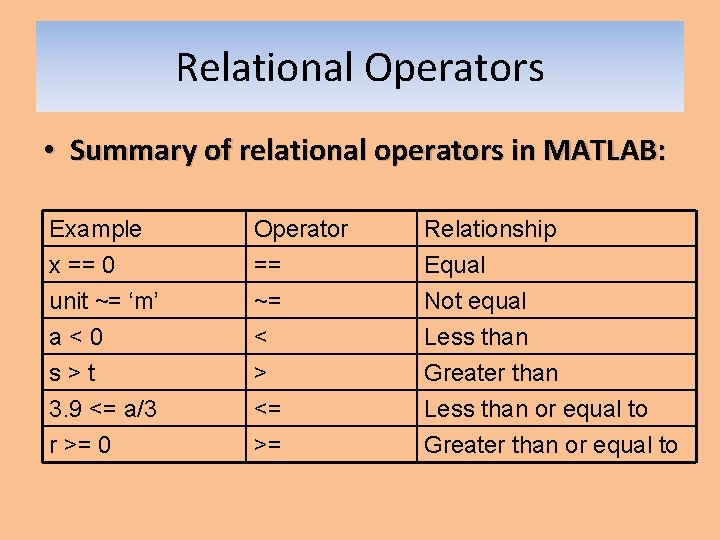 Relational Operators • Summary of relational operators in MATLAB: Example x == 0 unit Relational Operators • Summary of relational operators in MATLAB: Example x == 0 unit