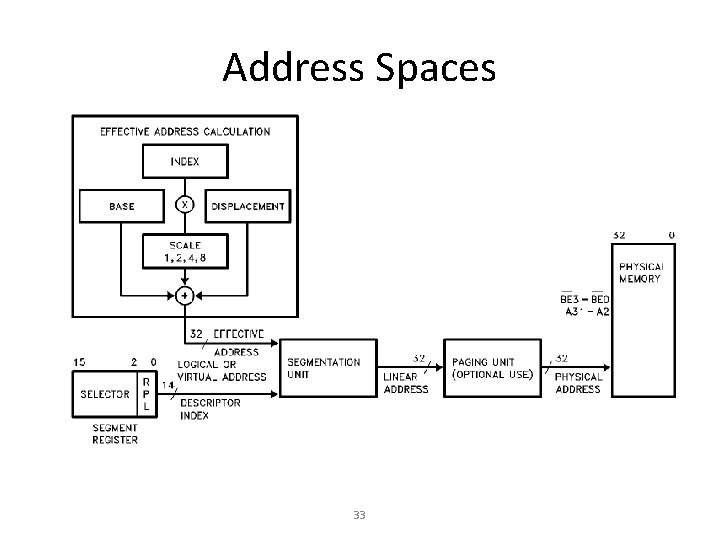 Address Spaces 33 