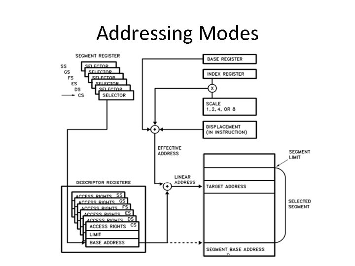 Addressing Modes 6 Addressing Modes 6