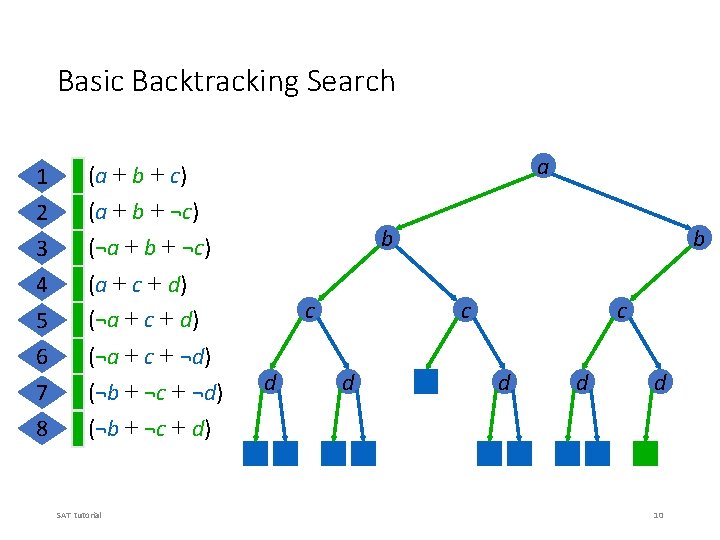Basic Backtracking Search 2 3 (a + b + c) (a + b +