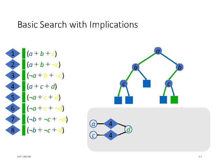 Basic Search with Implications 1 (a + b + c) 2 3 (a +