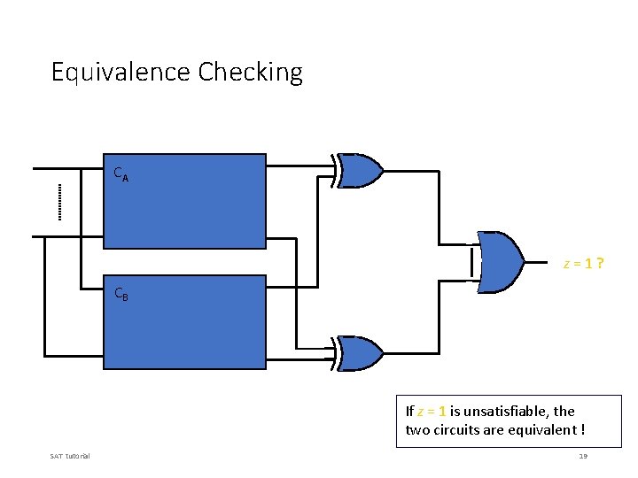 Equivalence Checking CA z=1? CB If z = 1 is unsatisfiable, the two circuits