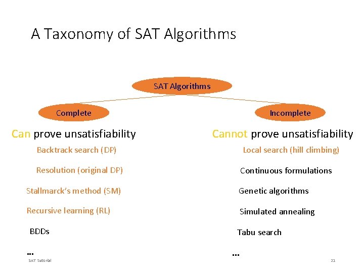 A Taxonomy of SAT Algorithms Incomplete Can prove unsatisfiability Cannot prove unsatisfiability Backtrack search