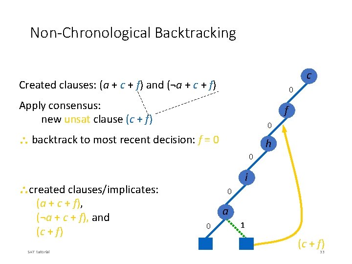 Non-Chronological Backtracking c Created clauses: (a + c + f) and (¬a + c