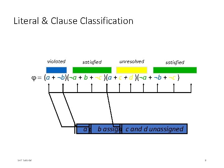 Literal & Clause Classification violated satisfied unresolved satisfied = (a + ¬b)(¬a + b