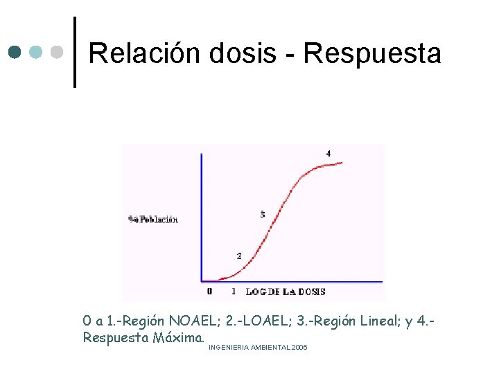 Relación dosis - Respuesta 0 a 1. -Región NOAEL; 2. -LOAEL; 3. -Región Lineal;