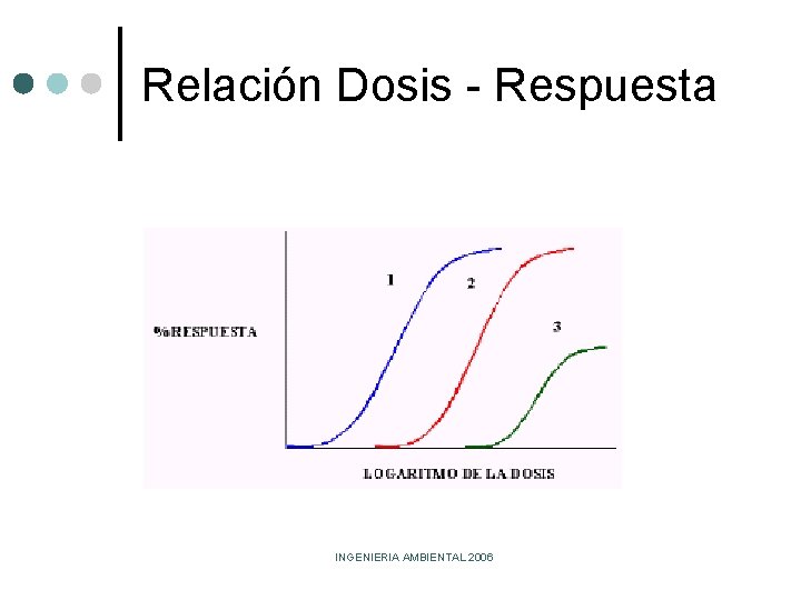 Relación Dosis - Respuesta INGENIERIA AMBIENTAL 2006 