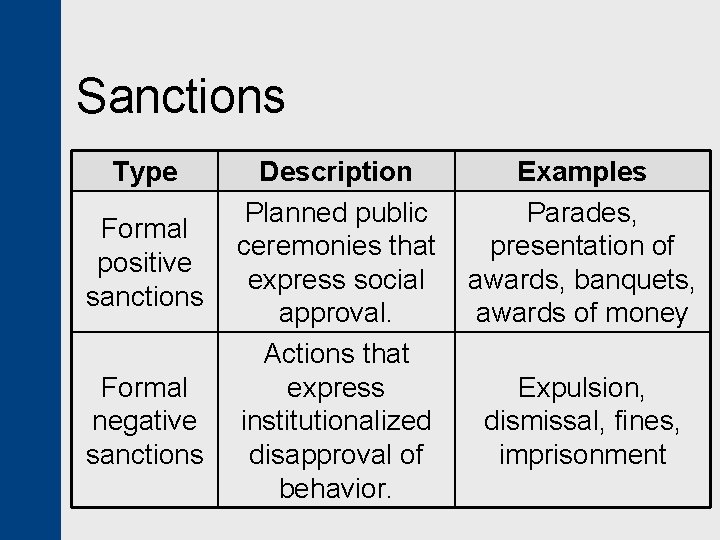 Sanctions Type Formal positive sanctions Formal negative sanctions Description Planned public ceremonies that express