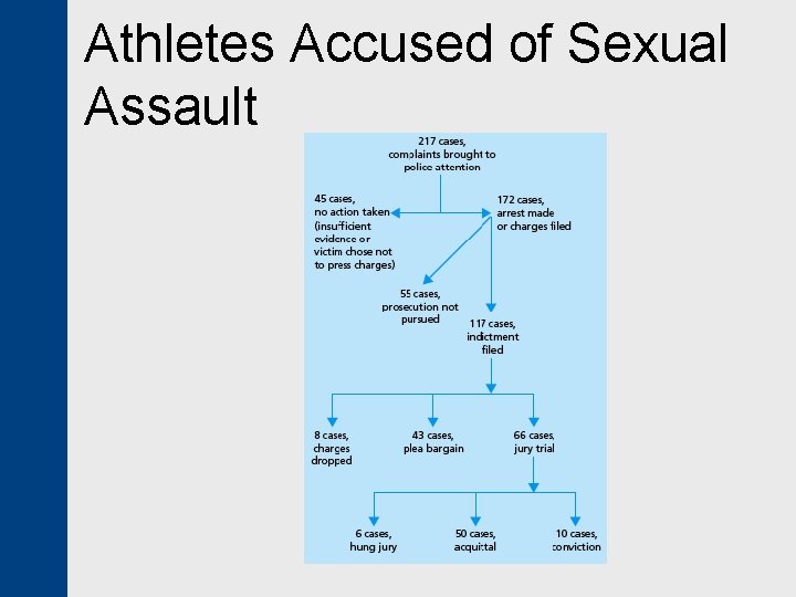 Athletes Accused of Sexual Assault 