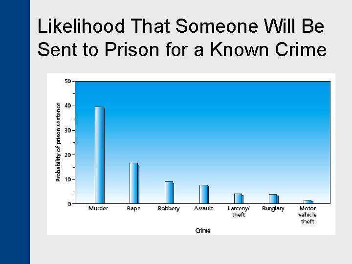 Likelihood That Someone Will Be Sent to Prison for a Known Crime 