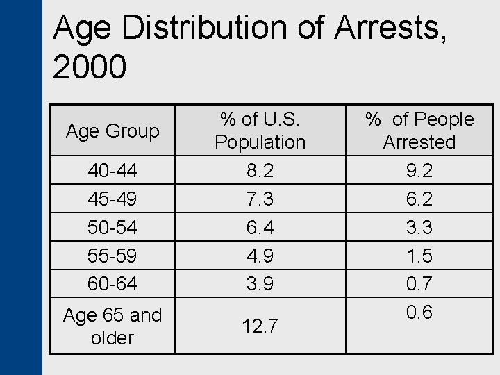 Age Distribution of Arrests, 2000 Age Group 40 -44 45 -49 50 -54 55