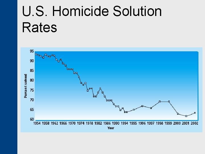U. S. Homicide Solution Rates 