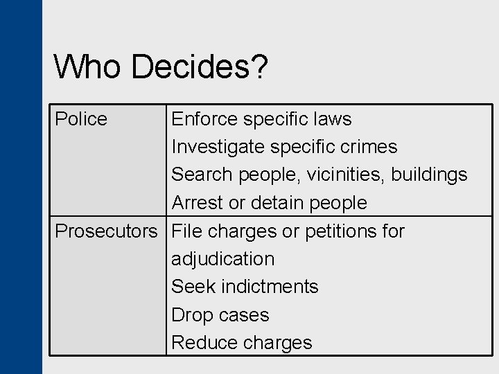Who Decides? Police Enforce specific laws Investigate specific crimes Search people, vicinities, buildings Arrest