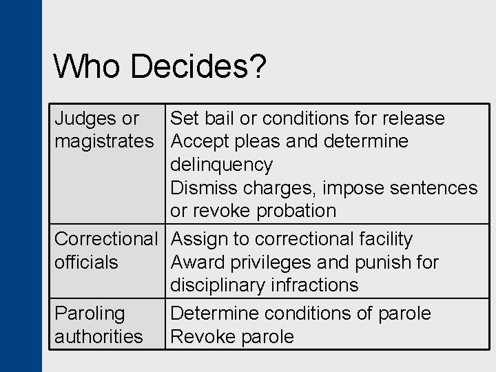 Who Decides? Judges or Set bail or conditions for release magistrates Accept pleas and