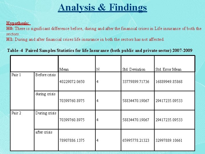 Analysis & Findings Hypothesis: H 0: There is significant difference before, during and after