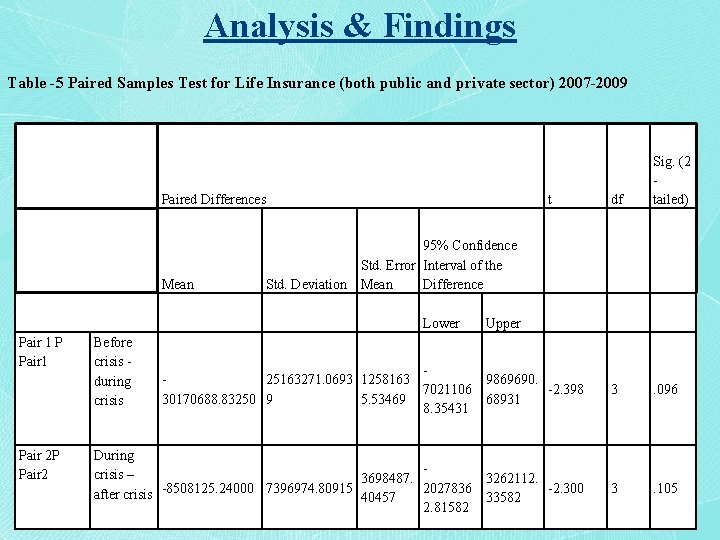 Analysis & Findings Table -5 Paired Samples Test for Life Insurance (both public and