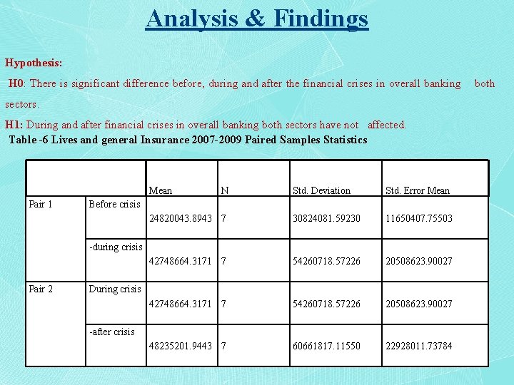 Analysis & Findings Hypothesis: H 0: There is significant difference before, during and after