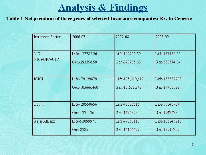 Analysis & Findings Table-1 Net premium of three years of selected Insurance companies: Rs.