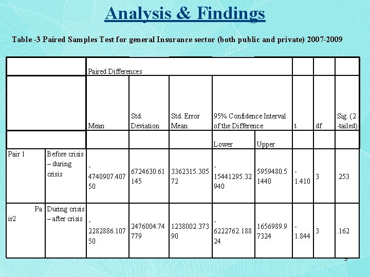 Analysis & Findings Table -3 Paired Samples Test for general Insurance sector (both public