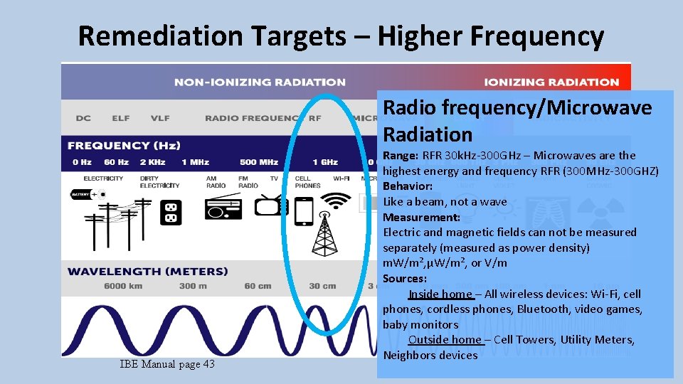 Remediation Targets – Higher Frequency Radio frequency/Microwave Radiation Range: RFR 30 k. Hz-300 GHz