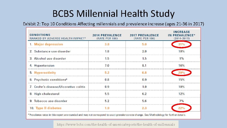 BCBS Millennial Health Study Exhibit 2: Top 10 Conditions Affecting millennials and prevalence increase