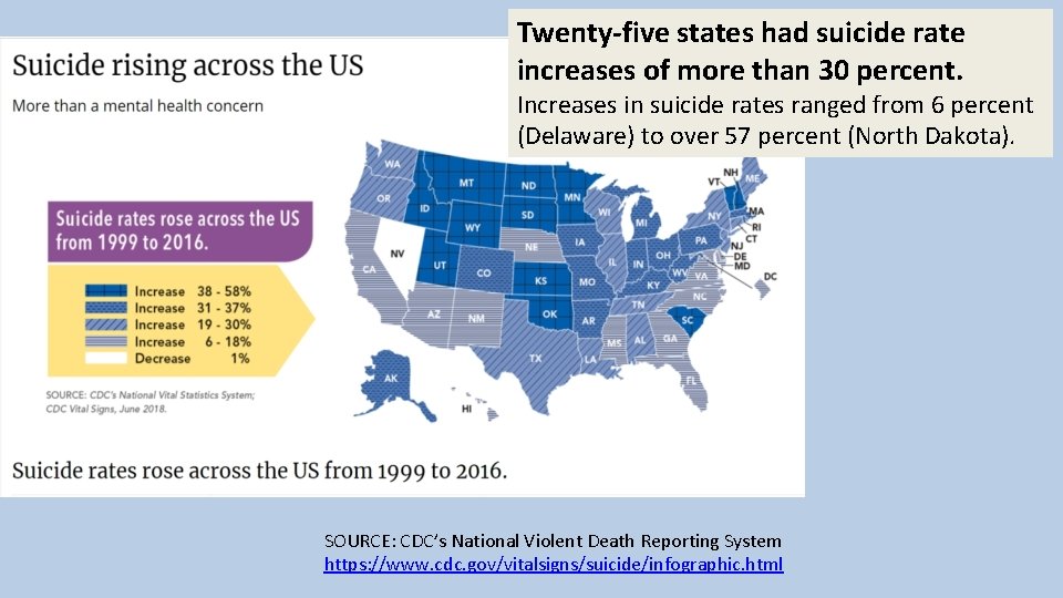 Twenty-five states had suicide rate increases of more than 30 percent. Increases in suicide