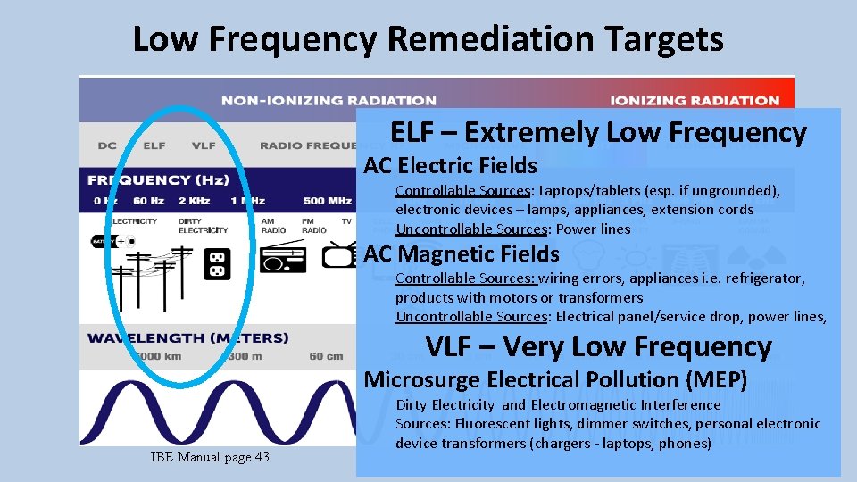 Low Frequency Remediation Targets ELF – Extremely Low Frequency AC Electric Fields Controllable Sources: