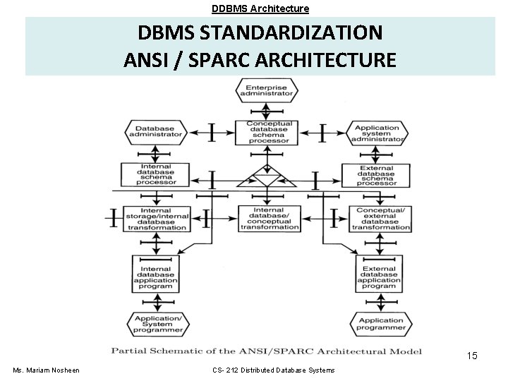DDBMS Architecture DBMS STANDARDIZATION ANSI / SPARC ARCHITECTURE 15 Ms. Mariam Nosheen CS- 212