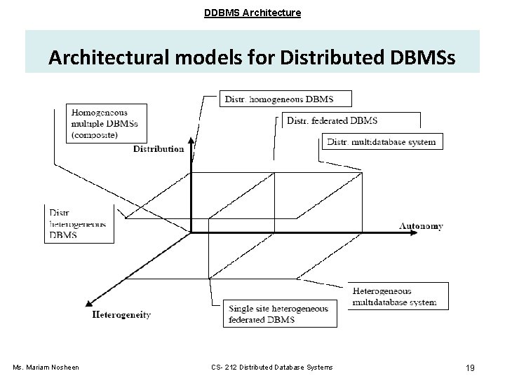 DDBMS Architecture Architectural models for Distributed DBMSs Ms. Mariam Nosheen CS- 212 Distributed Database