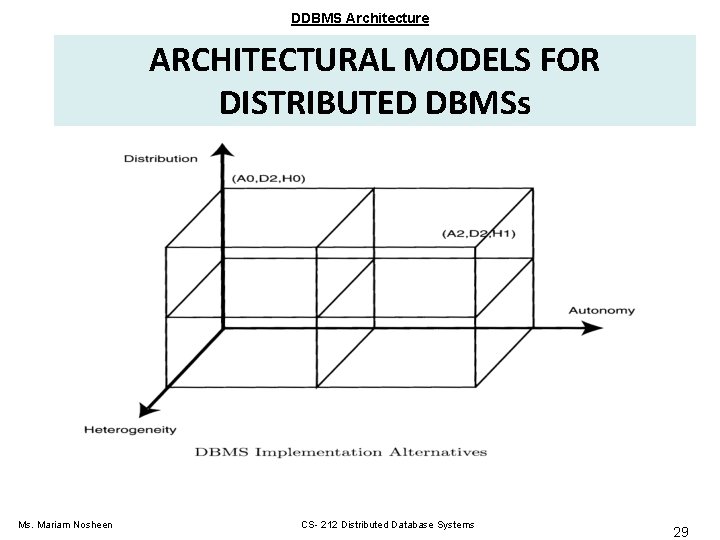 DDBMS Architecture ARCHITECTURAL MODELS FOR DISTRIBUTED DBMSs Ms. Mariam Nosheen CS- 212 Distributed Database