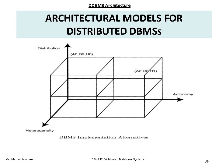 DDBMS Architecture ARCHITECTURAL MODELS FOR DISTRIBUTED DBMSs Ms. Mariam Nosheen CS- 212 Distributed Database DDBMS Architecture ARCHITECTURAL MODELS FOR DISTRIBUTED DBMSs Ms. Mariam Nosheen CS- 212 Distributed Database