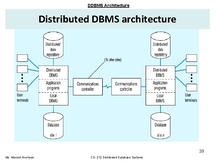 DDBMS Architecture Distributed DBMS architecture 39 Ms. Mariam Nosheen CS- 212 Distributed Database Systems