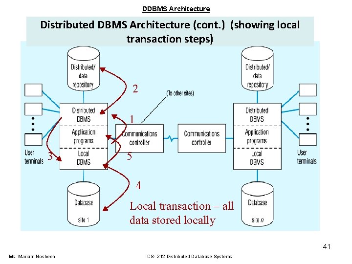DDBMS Architecture Distributed DBMS Architecture (cont. ) (showing local transaction steps) 2 1 3