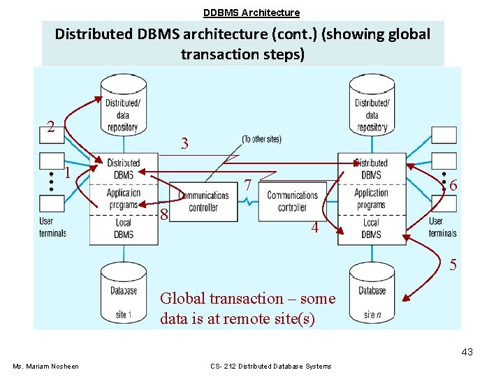 DDBMS Architecture Distributed DBMS architecture (cont. ) (showing global transaction steps) 2 3 1