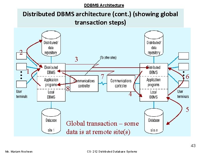 DDBMS Architecture Distributed DBMS architecture (cont. ) (showing global transaction steps) 2 3 1 DDBMS Architecture Distributed DBMS architecture (cont. ) (showing global transaction steps) 2 3 1