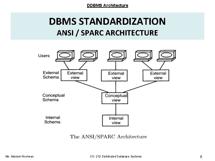 DDBMS Architecture DBMS STANDARDIZATION ANSI / SPARC ARCHITECTURE Ms. Mariam Nosheen CS- 212 Distributed