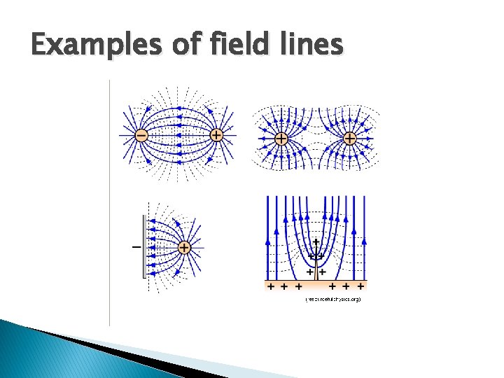 Examples of field lines 