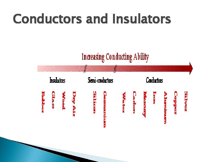 Conductors and Insulators 