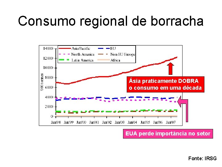 Consumo regional de borracha Ásia praticamente DOBRA o consumo em uma década EUA perde