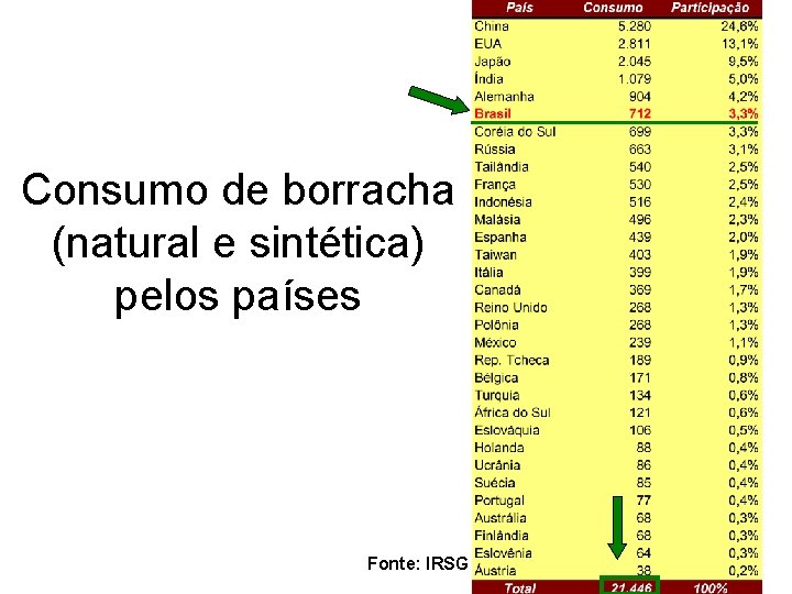 Consumo de borracha (natural e sintética) pelos países Fonte: IRSG 