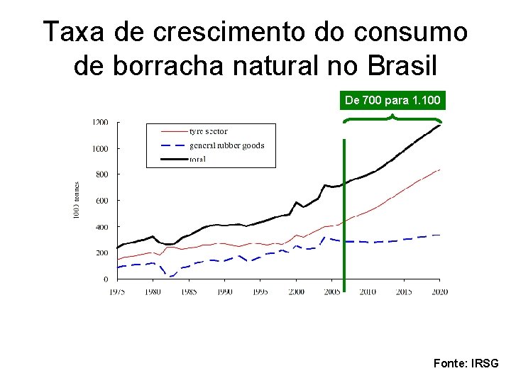 Taxa de crescimento do consumo de borracha natural no Brasil De 700 para 1.