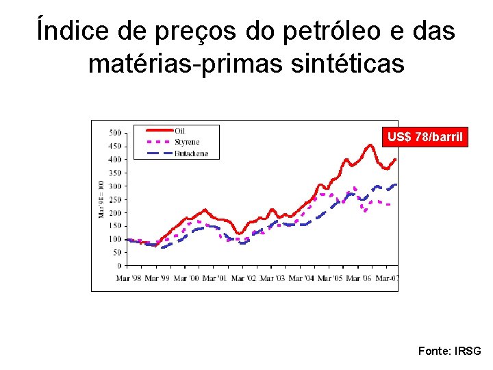 Índice de preços do petróleo e das matérias-primas sintéticas US$ 78/barril Fonte: IRSG 