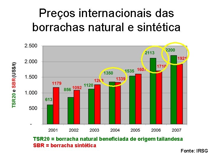 Preços internacionais das borrachas natural e sintética TSR 20 = borracha natural beneficiada de