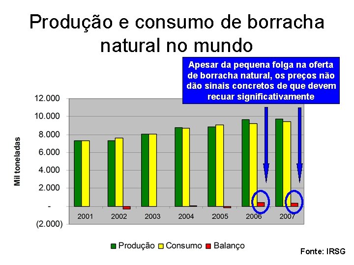 Produção e consumo de borracha natural no mundo Apesar da pequena folga na oferta