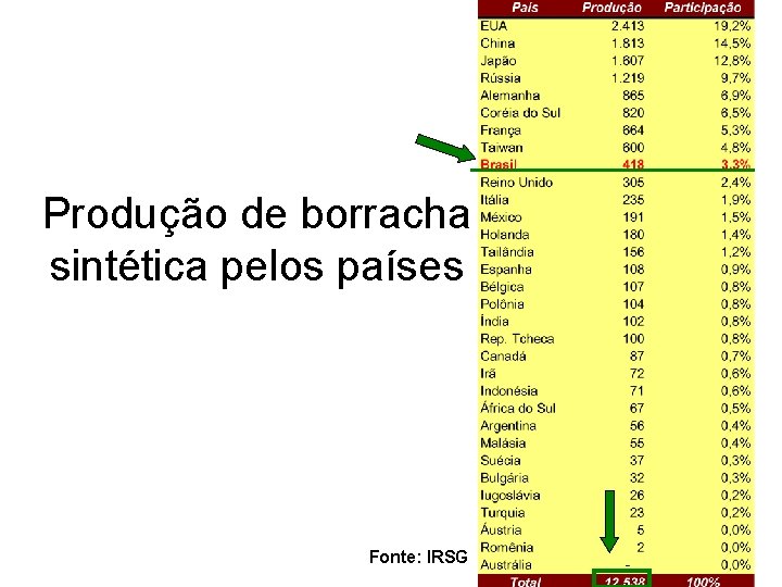 Produção de borracha sintética pelos países Fonte: IRSG 