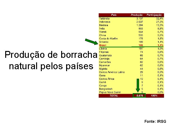 Produção de borracha natural pelos países Fonte: IRSG 