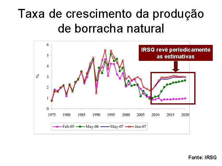 Taxa de crescimento da produção de borracha natural IRSG revê periodicamente as estimativas Fonte: