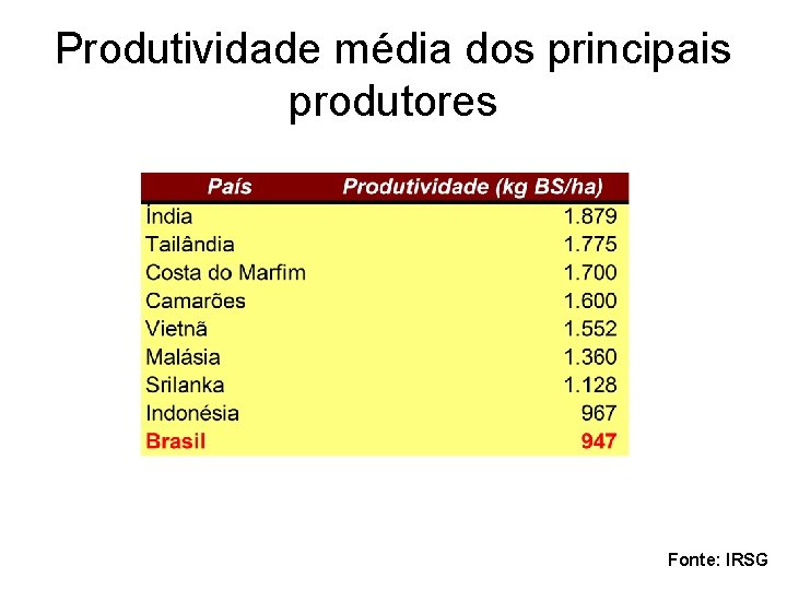 Produtividade média dos principais produtores Fonte: IRSG 