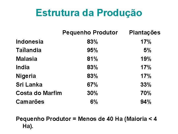 Estrutura da Produção Pequenho Produtor Indonesia Taïlandia Malasia India Nigeria Sri Lanka Costa do